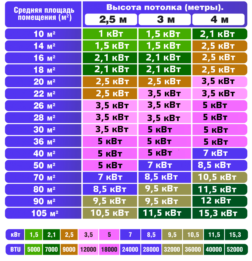 Таблица расчета мощности и BTU кондиционера